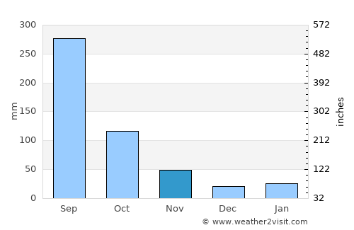 东海岛 average rain in November