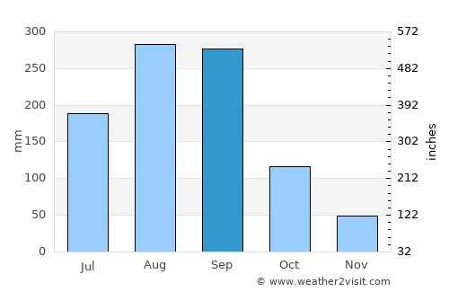 东海岛 average rain in September