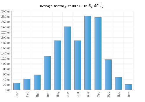 东海岛 monthly rainfall chart (mm)