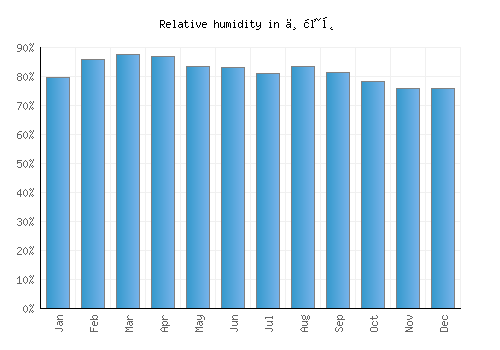 东海岛 relative humidity averages