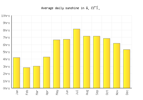 东海岛 average daily sunshine chart