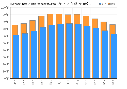 Ðồng Hới average minimum / maximum temperatures (Fahrenheit)
