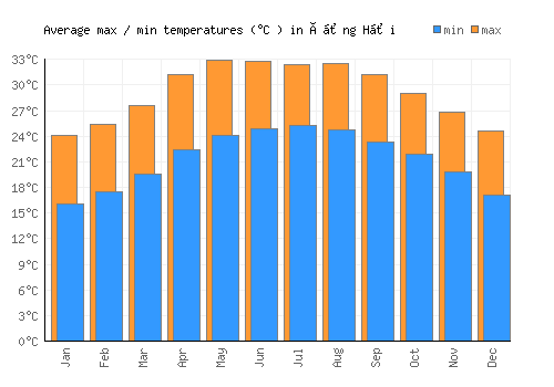 Ðồng Hới average minimum / maximum temperatures (Celsius)