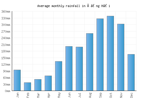 Ðồng Hới monthly rainfall chart (mm)