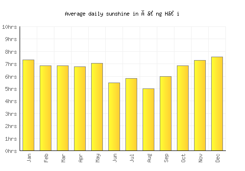 Ðồng Hới average daily sunshine chart
