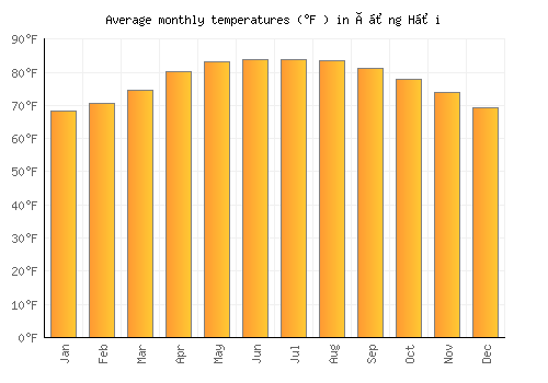 Ðồng Hới average temperature chart (Fahrenheit)
