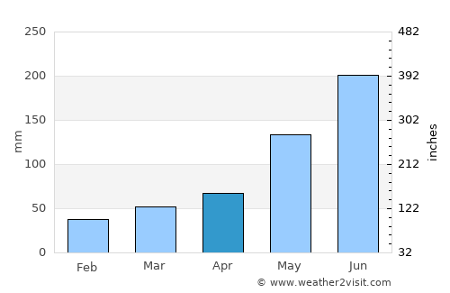 Ðồng Hới average rain in April