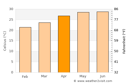 Ðồng Hới average temperature in April
