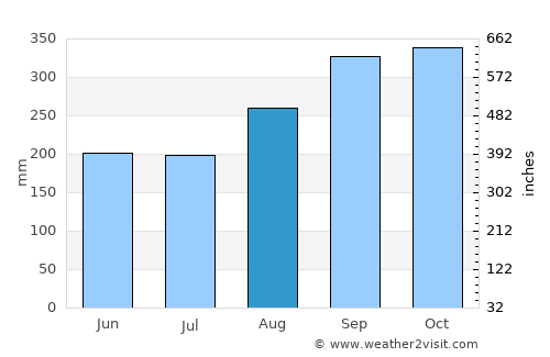 Ðồng Hới average rain in August