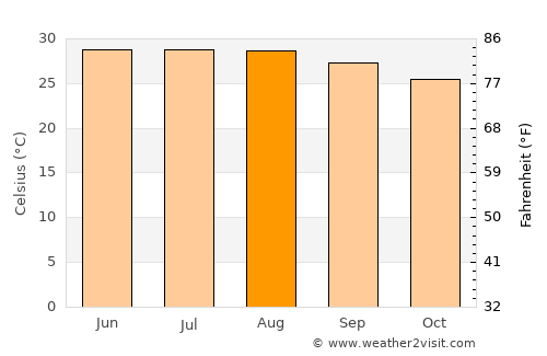 Ðồng Hới average temperature in August