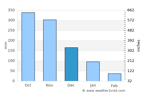 Ðồng Hới average rain in December