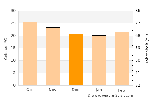 Ðồng Hới average temperature in December