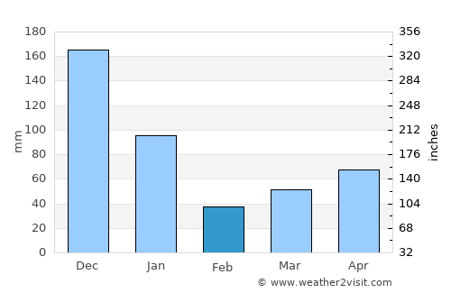 Ðồng Hới average rain in February