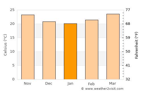 Ðồng Hới average temperature in January