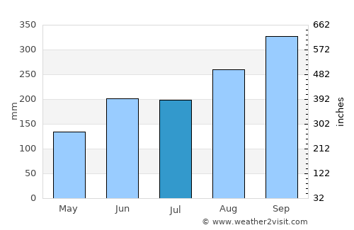 Ðồng Hới average rain in July
