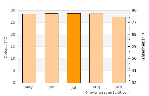 Ðồng Hới average temperature in July