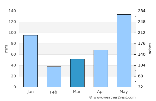 Ðồng Hới average rain in March