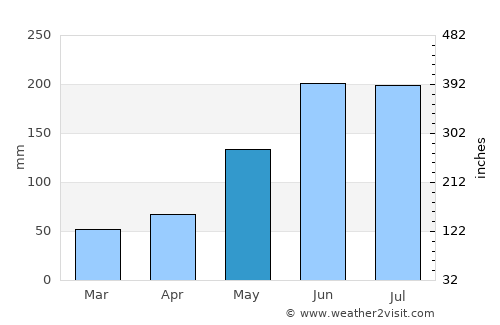 Ðồng Hới average rain in May