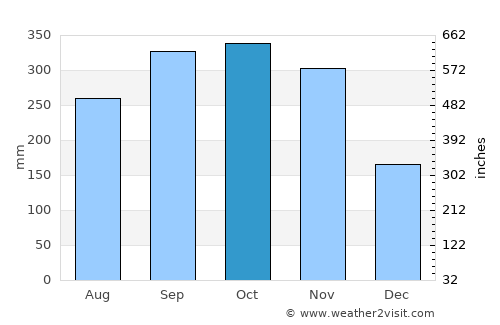 Ðồng Hới average rain in October