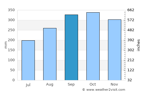 Ðồng Hới average rain in September