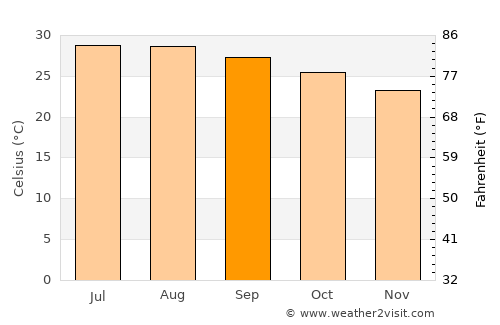 Ðồng Hới average temperature in September