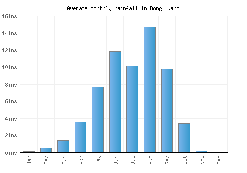 Dong Luang monthly rainfall chart (inches)