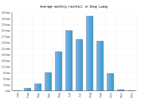 Dong Luang monthly rainfall chart (mm)