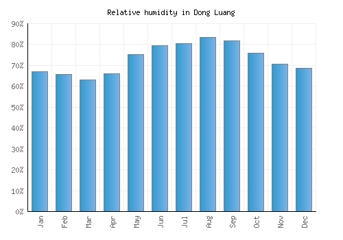Dong Luang relative humidity averages