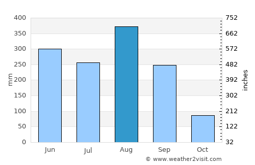Dong Luang average rain in August