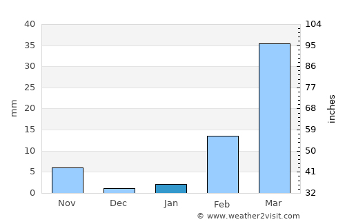 Dong Luang average rain in January