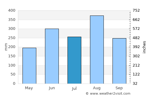 Dong Luang average rain in July
