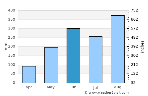 Dong Luang average rain in June