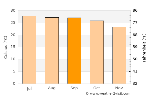 Dong Luang average temperature in September