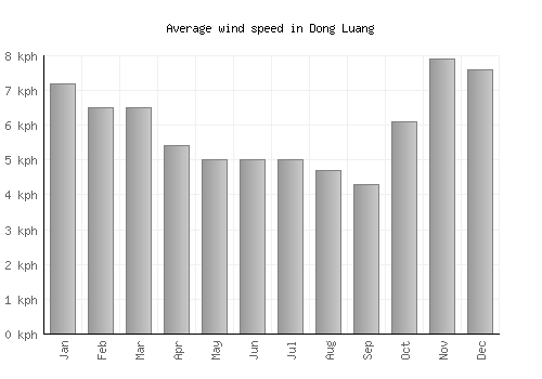 Dong Luang average winspeed by month (km/h)
