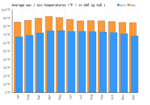 Dồng Xoài average minimum / maximum temperatures (Fahrenheit)