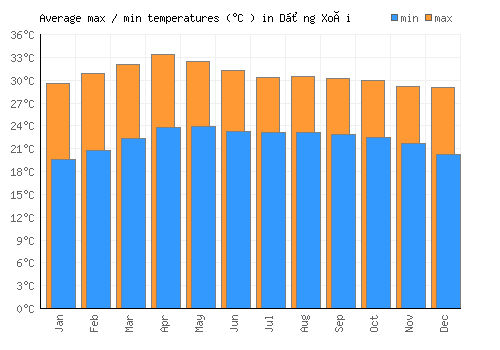 Dồng Xoài average minimum / maximum temperatures (Celsius)