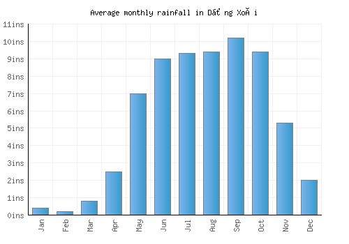 Dồng Xoài monthly rainfall chart (inches)