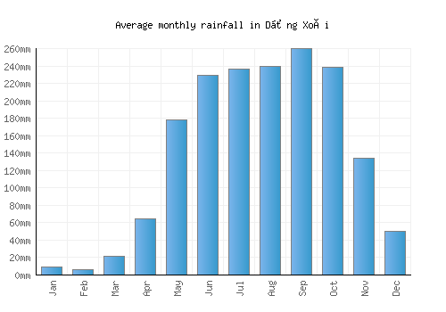 Dồng Xoài monthly rainfall chart (mm)