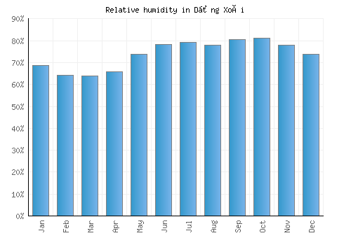 Dồng Xoài relative humidity averages