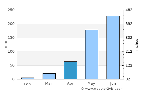 Dồng Xoài average rain in April