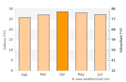 Dồng Xoài average temperature in April