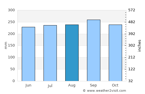 Dồng Xoài average rain in August