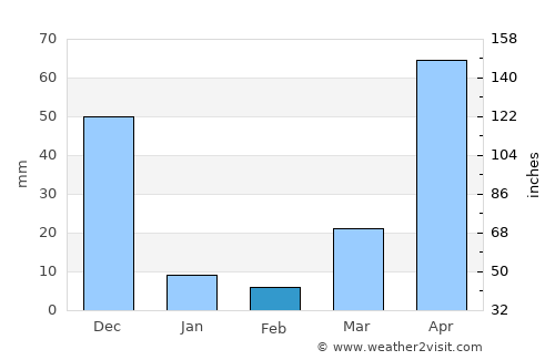Dồng Xoài average rain in February
