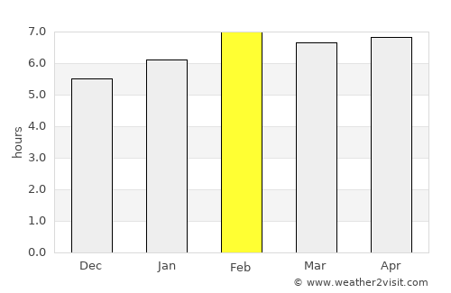 Dồng Xoài average rain in February