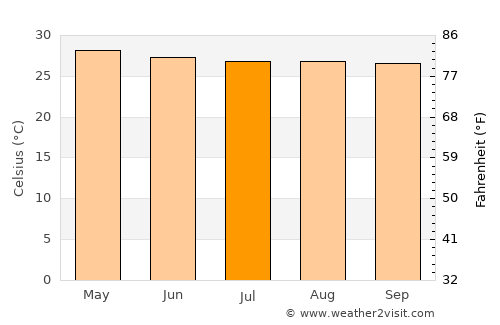 Dồng Xoài average temperature in July