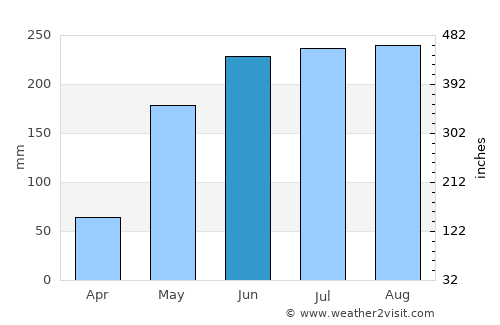 Dồng Xoài average rain in June