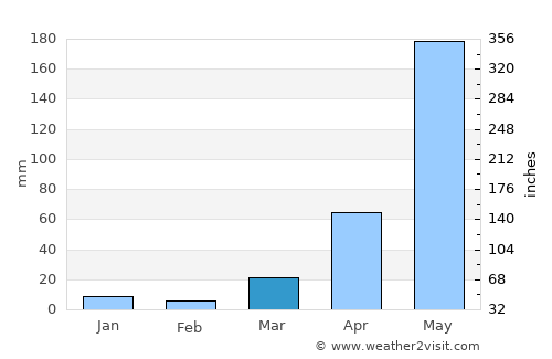 Dồng Xoài average rain in March