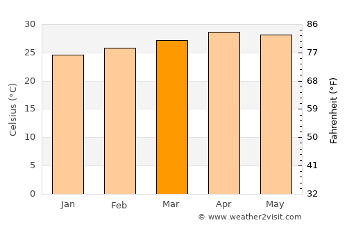 Dồng Xoài average temperature in March