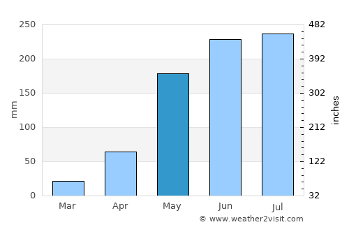 Dồng Xoài average rain in May
