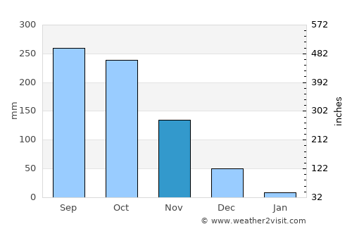 Dồng Xoài average rain in November